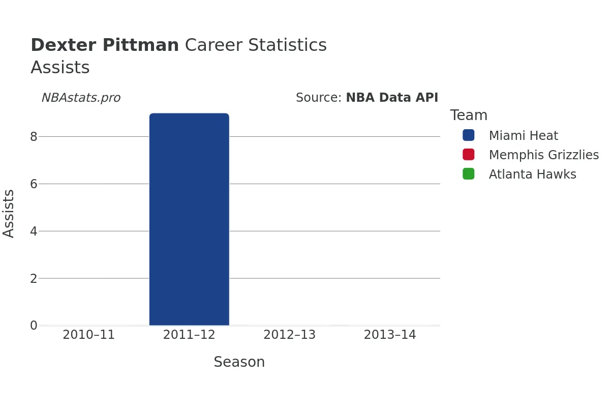 Dexter Pittman Assists Career Chart