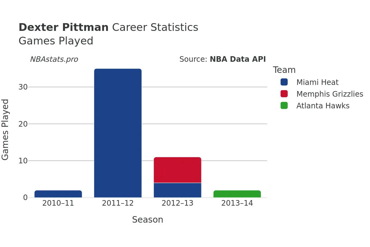 Dexter Pittman Games–Played Career Chart