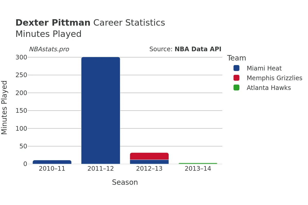 Dexter Pittman Minutes–Played Career Chart