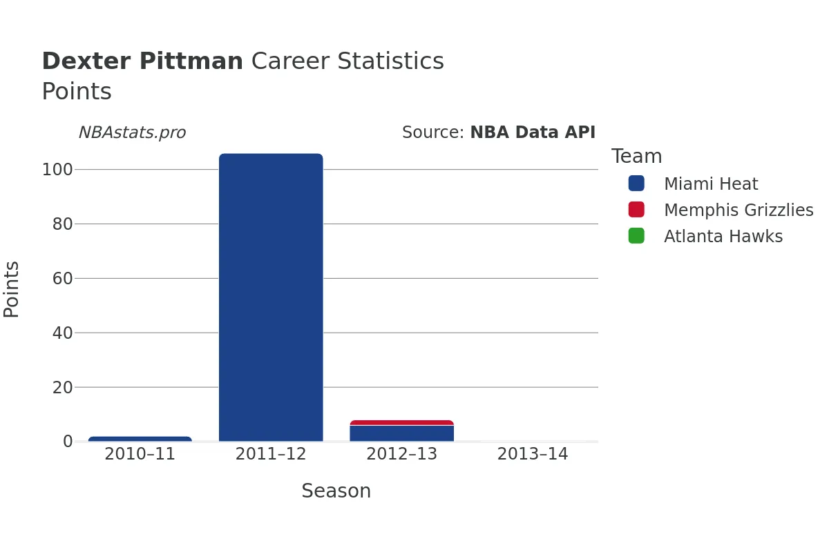 Dexter Pittman Points Career Chart