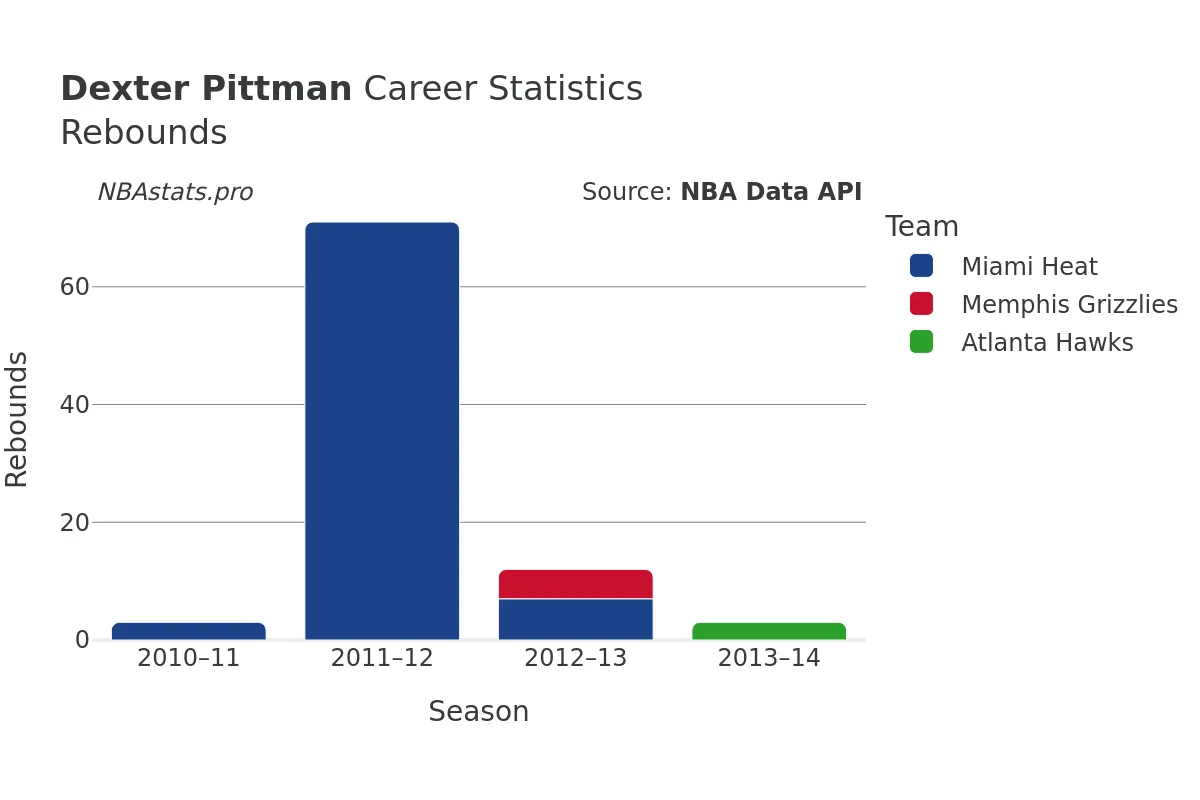 Dexter Pittman Rebounds Career Chart