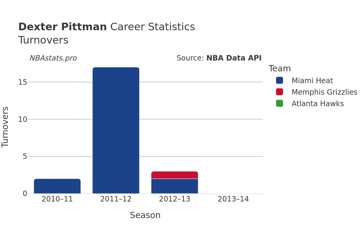Dexter Pittman Turnovers Career Chart