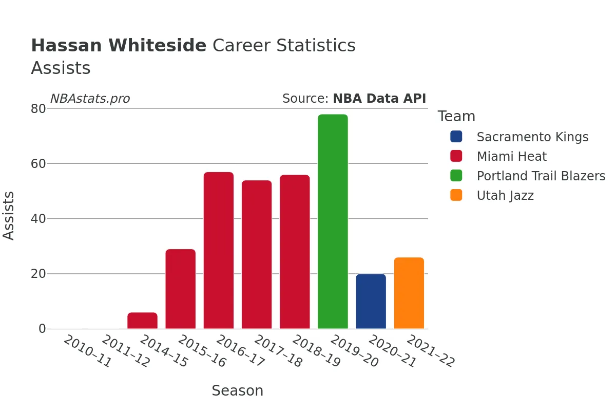 Hassan Whiteside Assists Career Chart