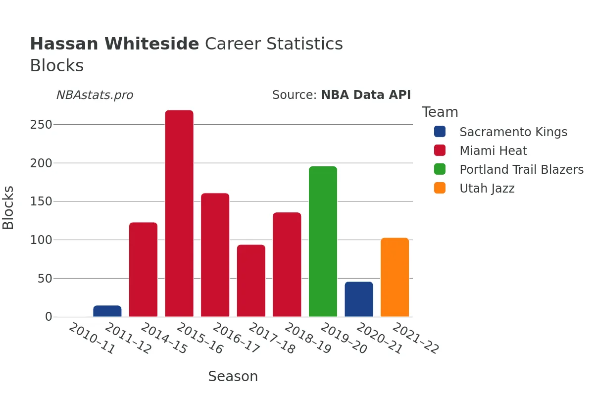 Hassan Whiteside Blocks Career Chart