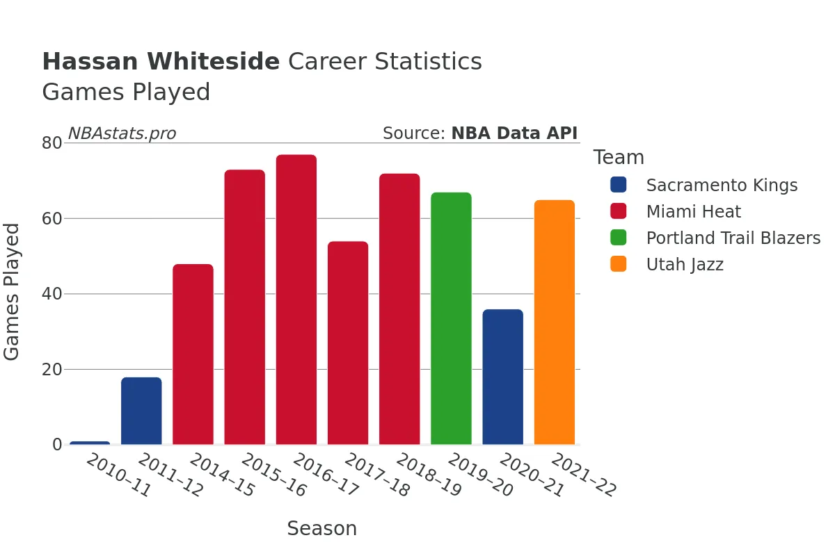 Hassan Whiteside Games–Played Career Chart