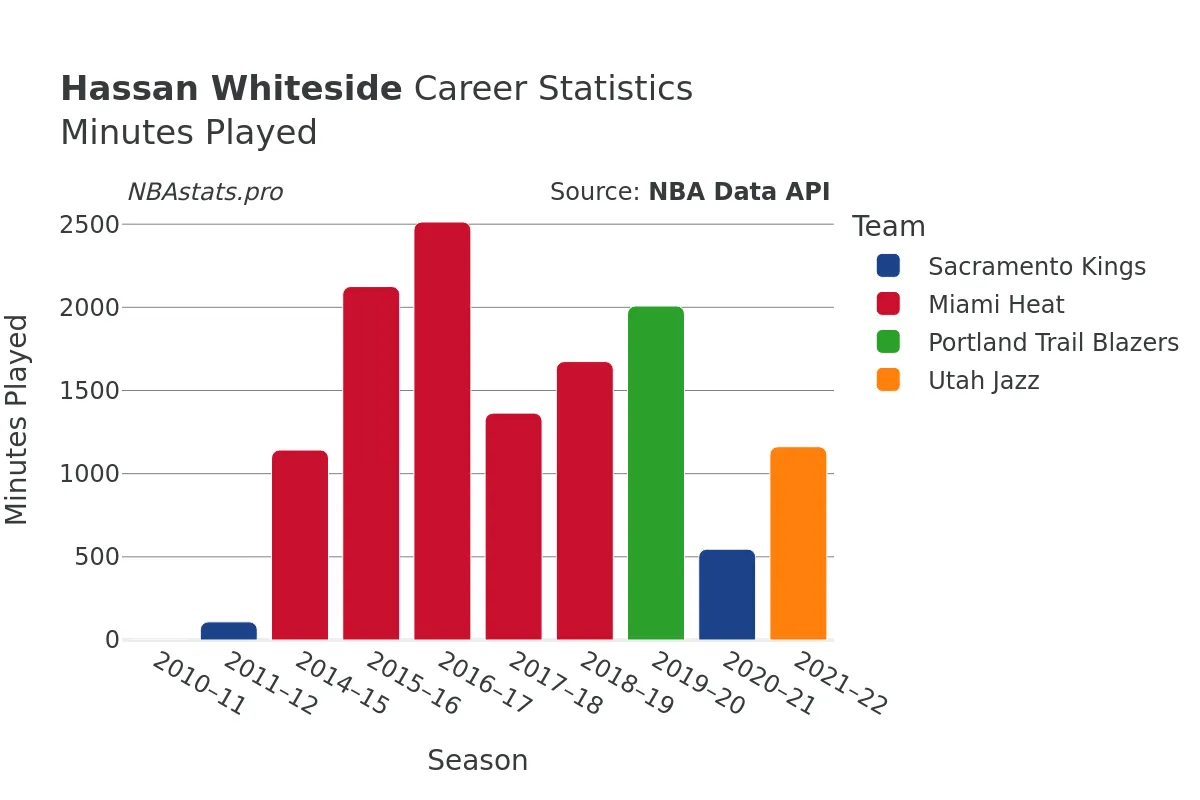 Hassan Whiteside Minutes–Played Career Chart