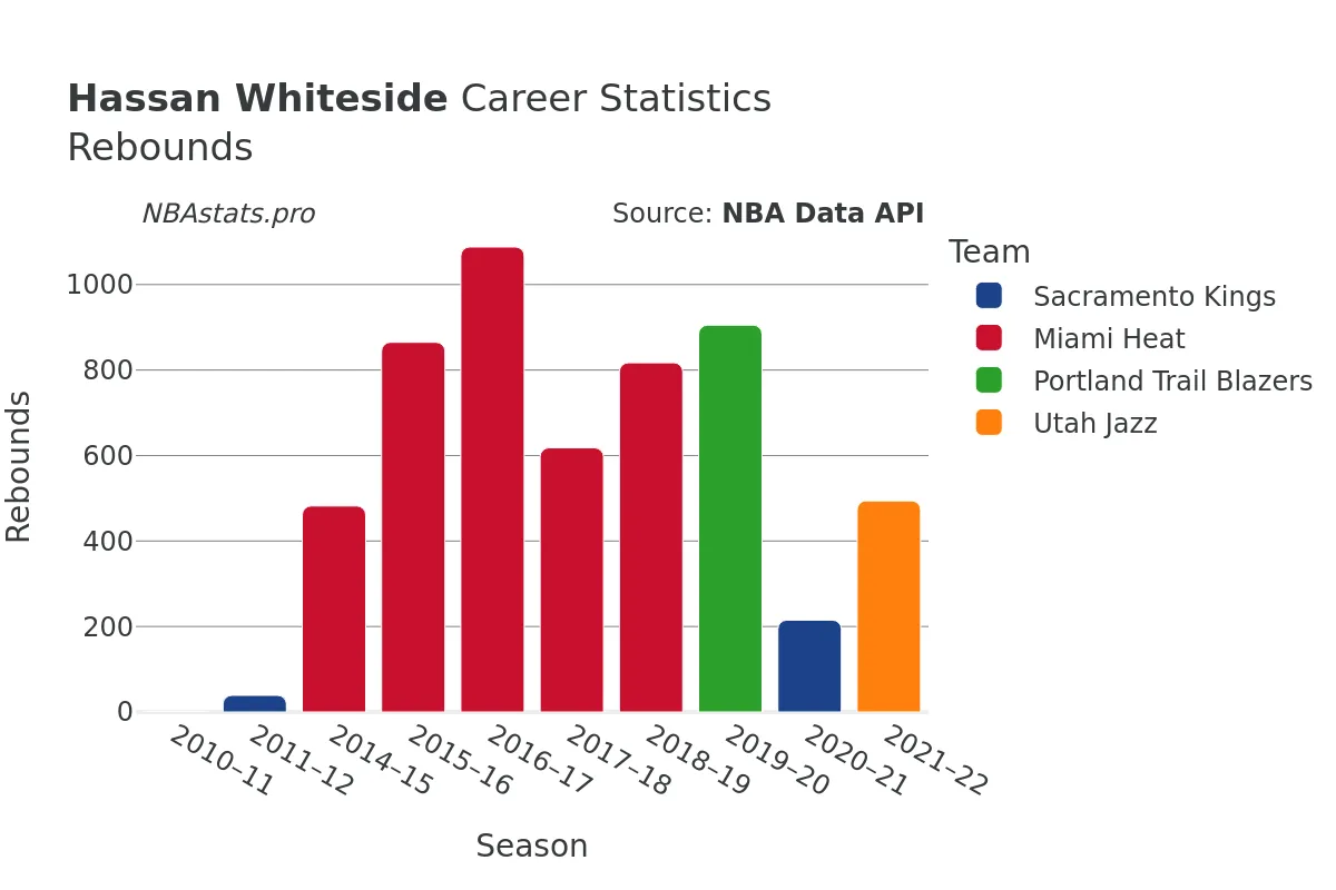 Hassan Whiteside Rebounds Career Chart