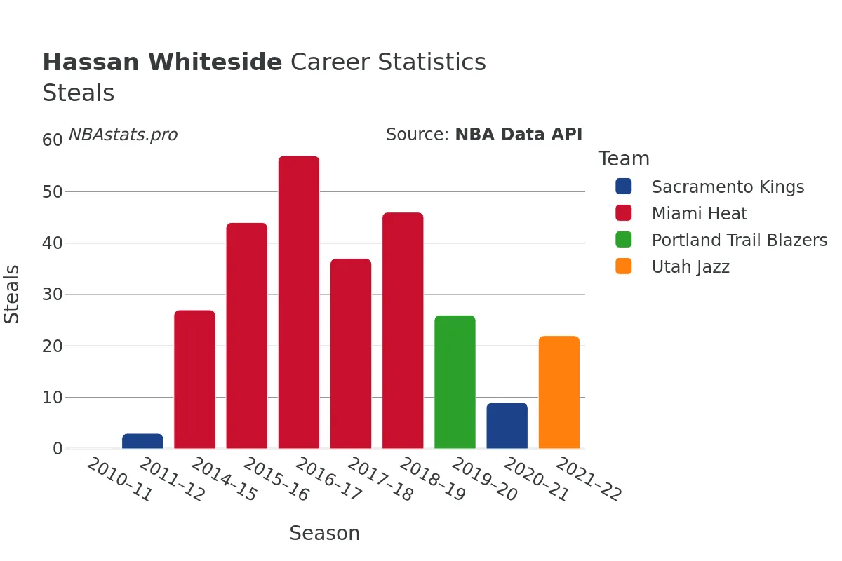 Hassan Whiteside Steals Career Chart