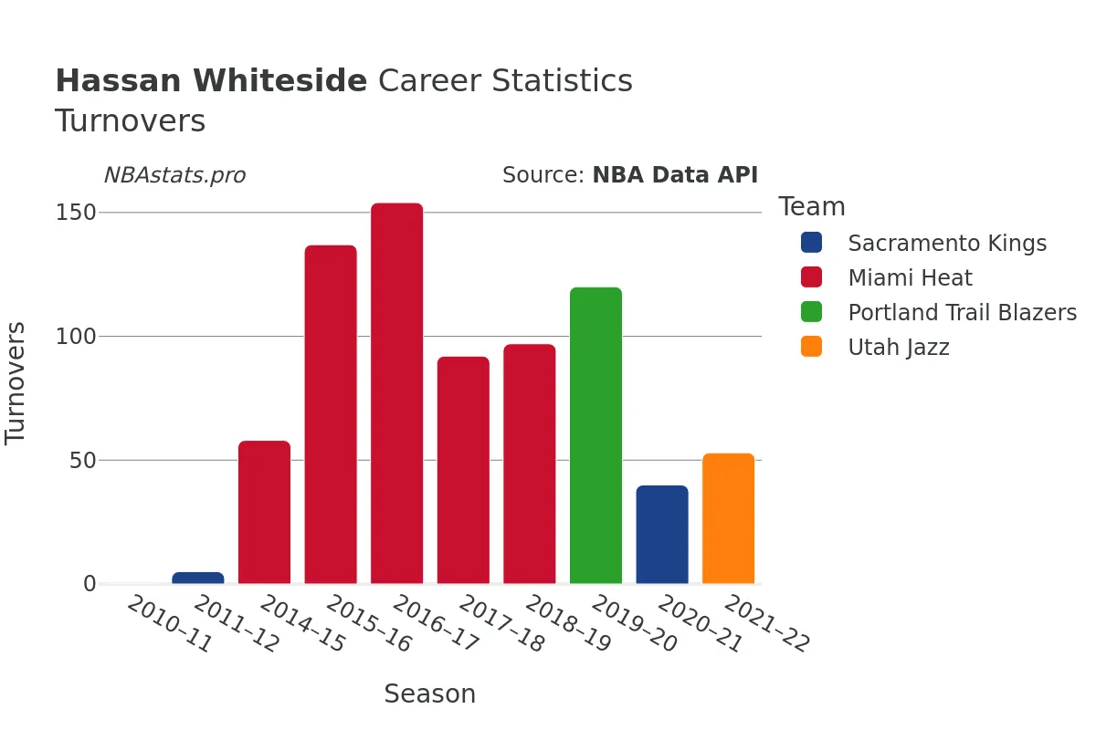 Hassan Whiteside Turnovers Career Chart