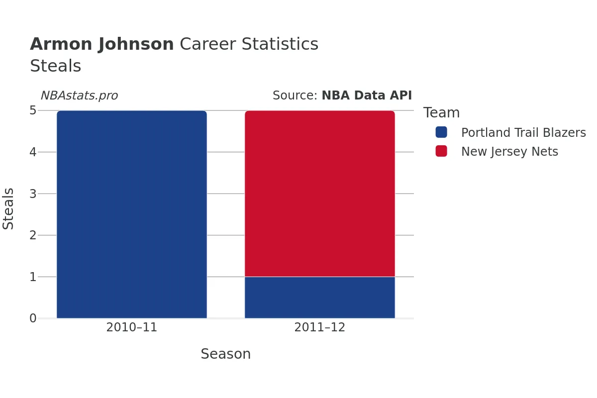 Armon Johnson Steals Career Chart