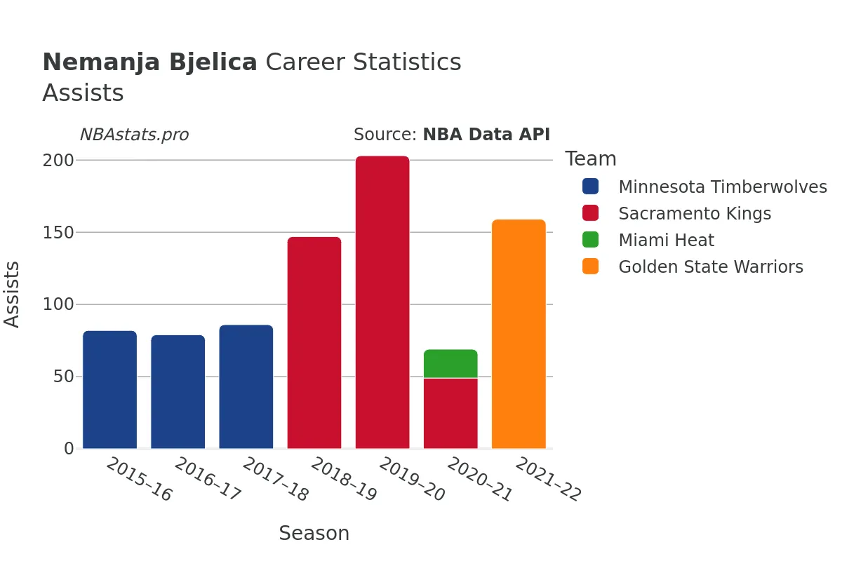 Nemanja Bjelica Assists Career Chart