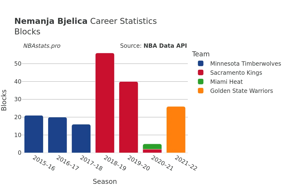 Nemanja Bjelica Blocks Career Chart