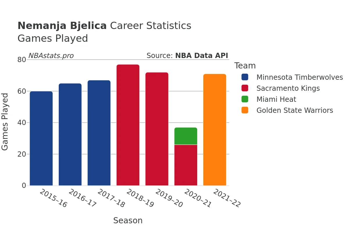 Nemanja Bjelica Games–Played Career Chart