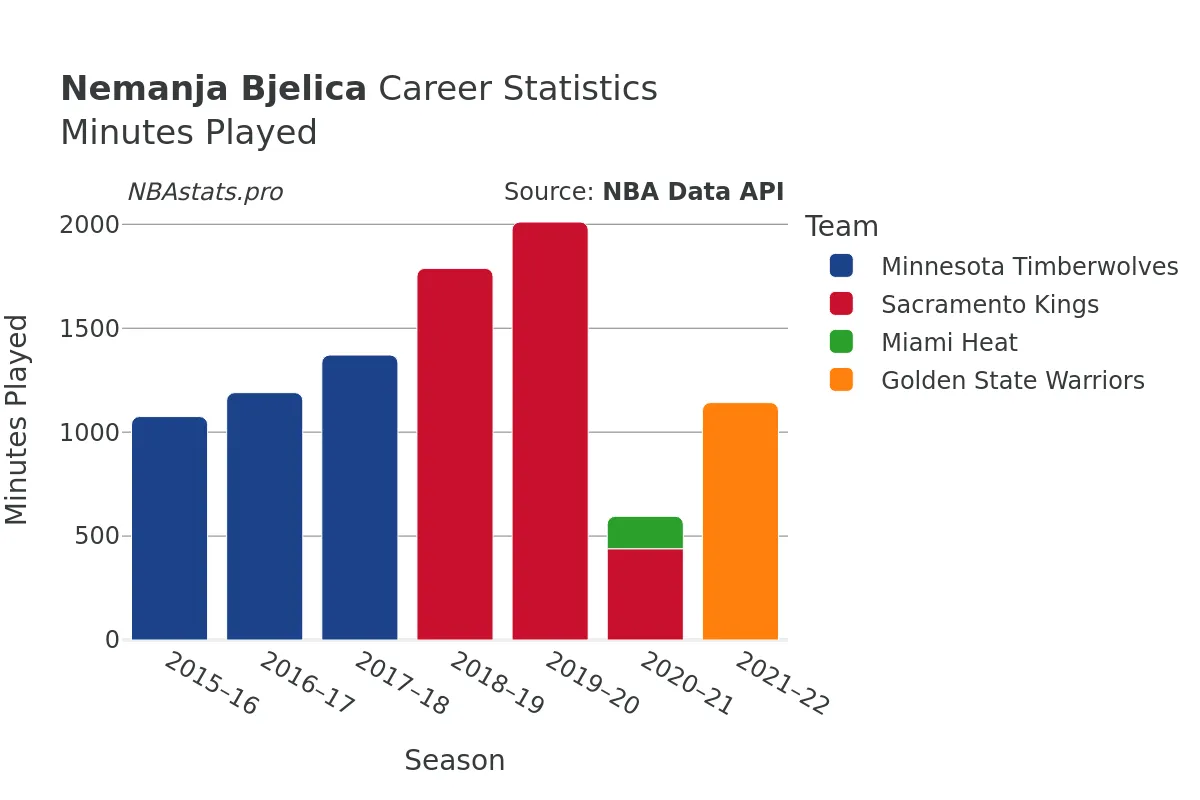 Nemanja Bjelica Minutes–Played Career Chart