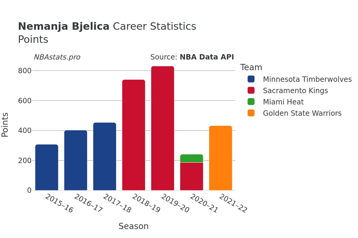 Nemanja Bjelica Points Career Chart