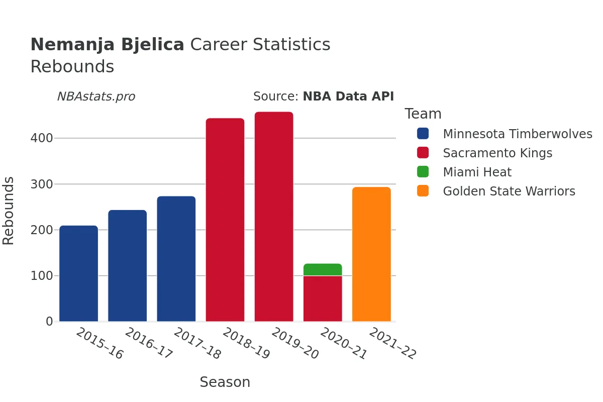 Nemanja Bjelica Rebounds Career Chart