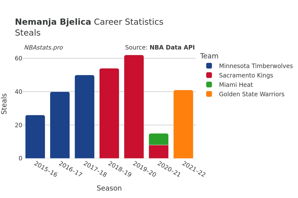 Nemanja Bjelica Steals Career Chart