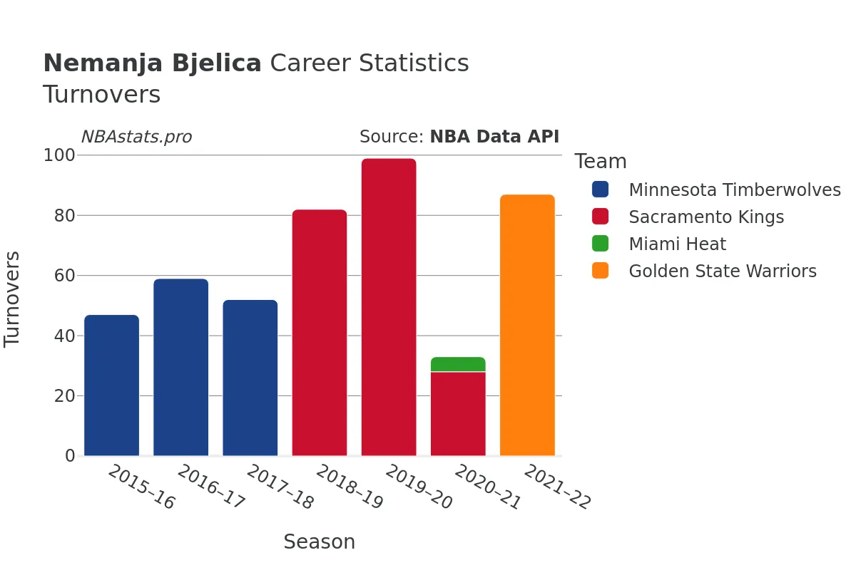 Nemanja Bjelica Turnovers Career Chart