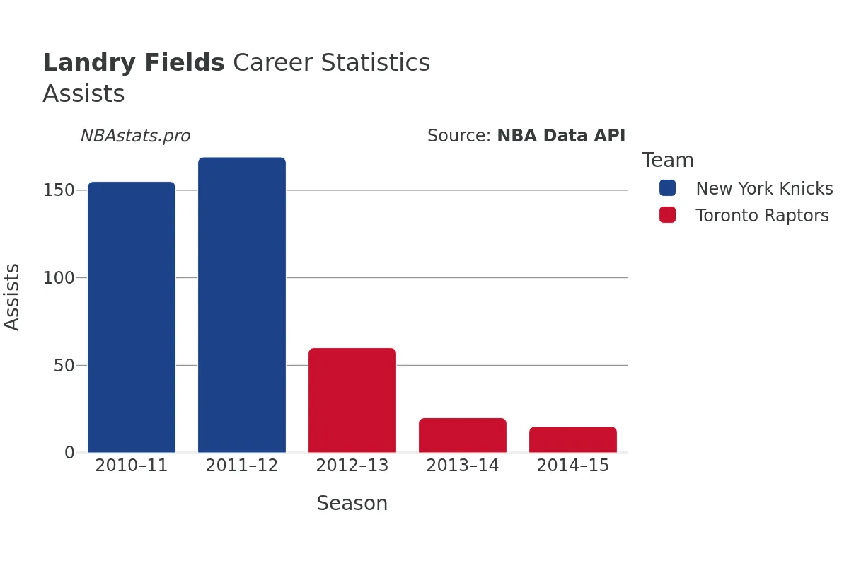 Landry Fields Assists Career Chart