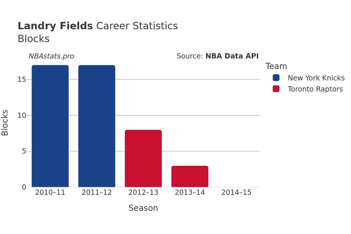 Landry Fields Blocks Career Chart