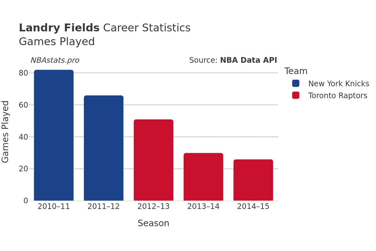 Landry Fields Games–Played Career Chart