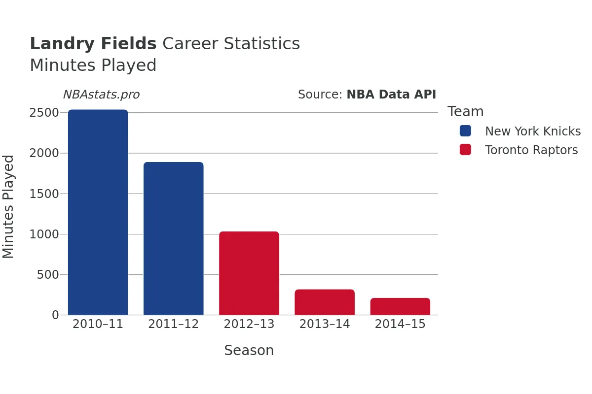 Landry Fields Minutes–Played Career Chart