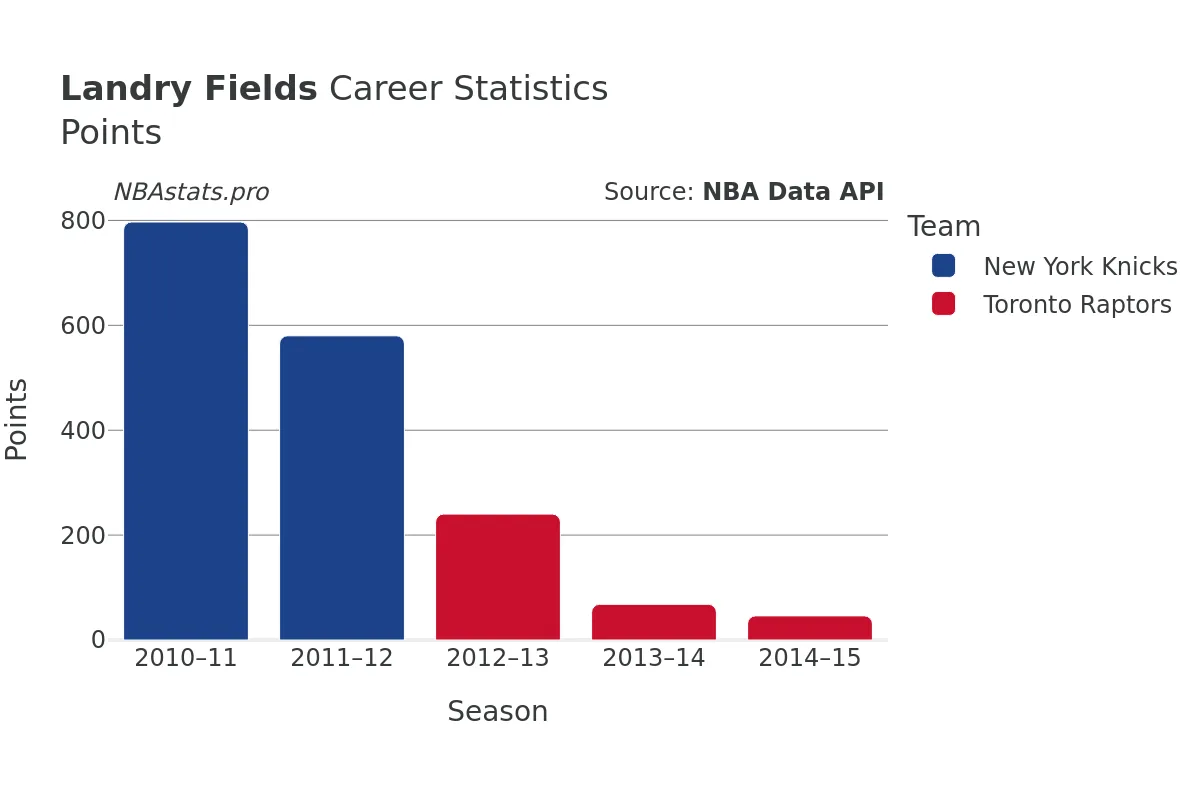 Landry Fields Points Career Chart