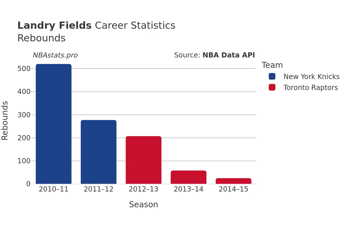 Landry Fields Rebounds Career Chart