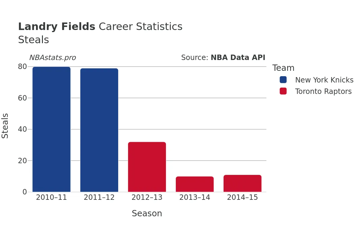 Landry Fields Steals Career Chart