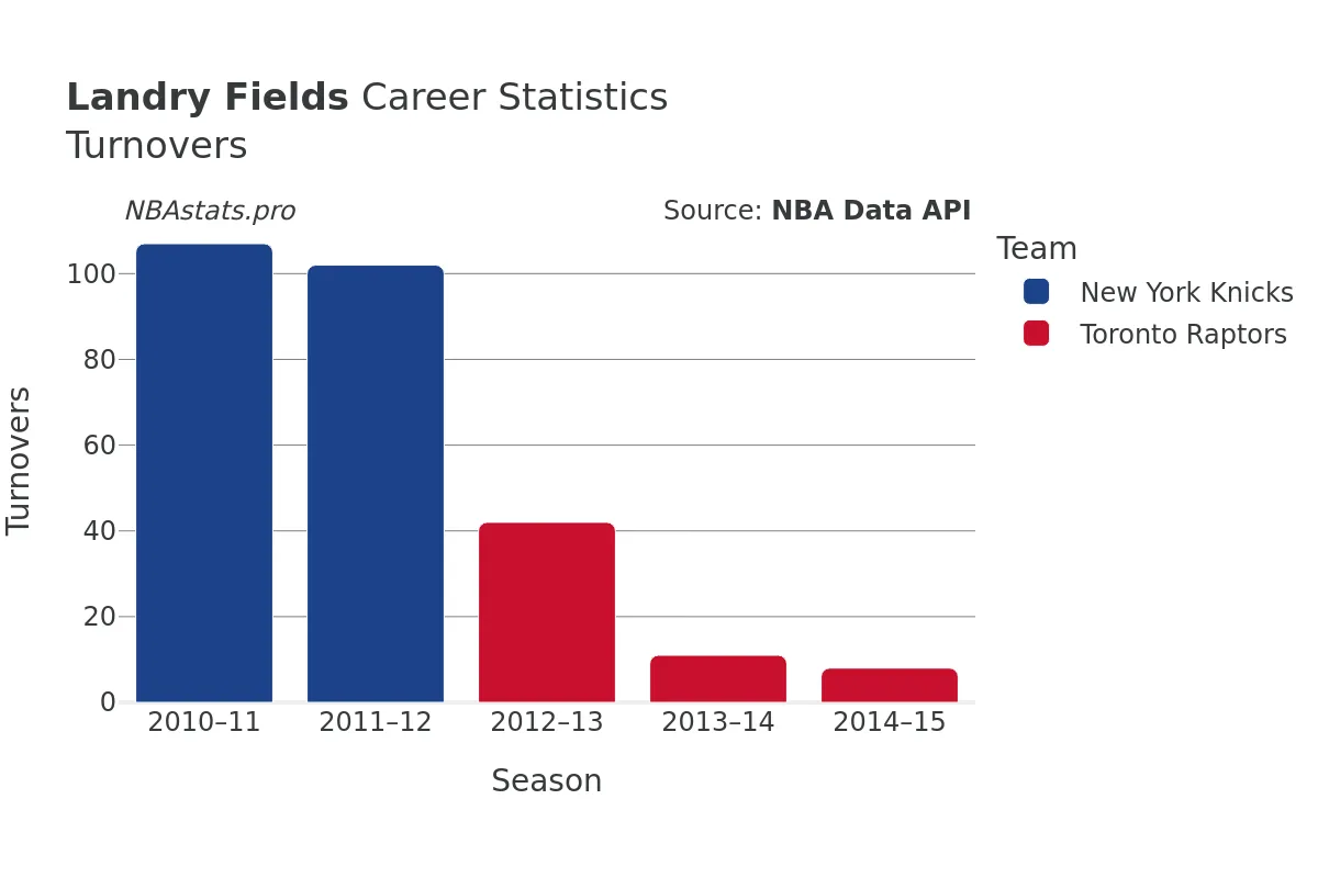 Landry Fields Turnovers Career Chart