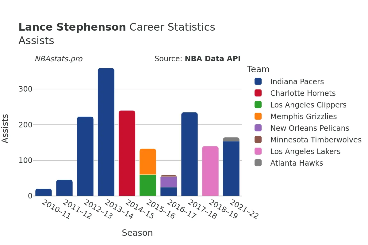 Lance Stephenson Assists Career Chart