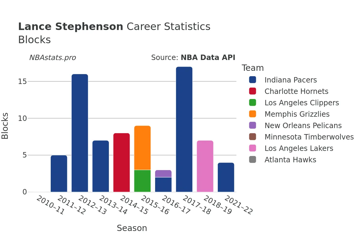 Lance Stephenson Blocks Career Chart