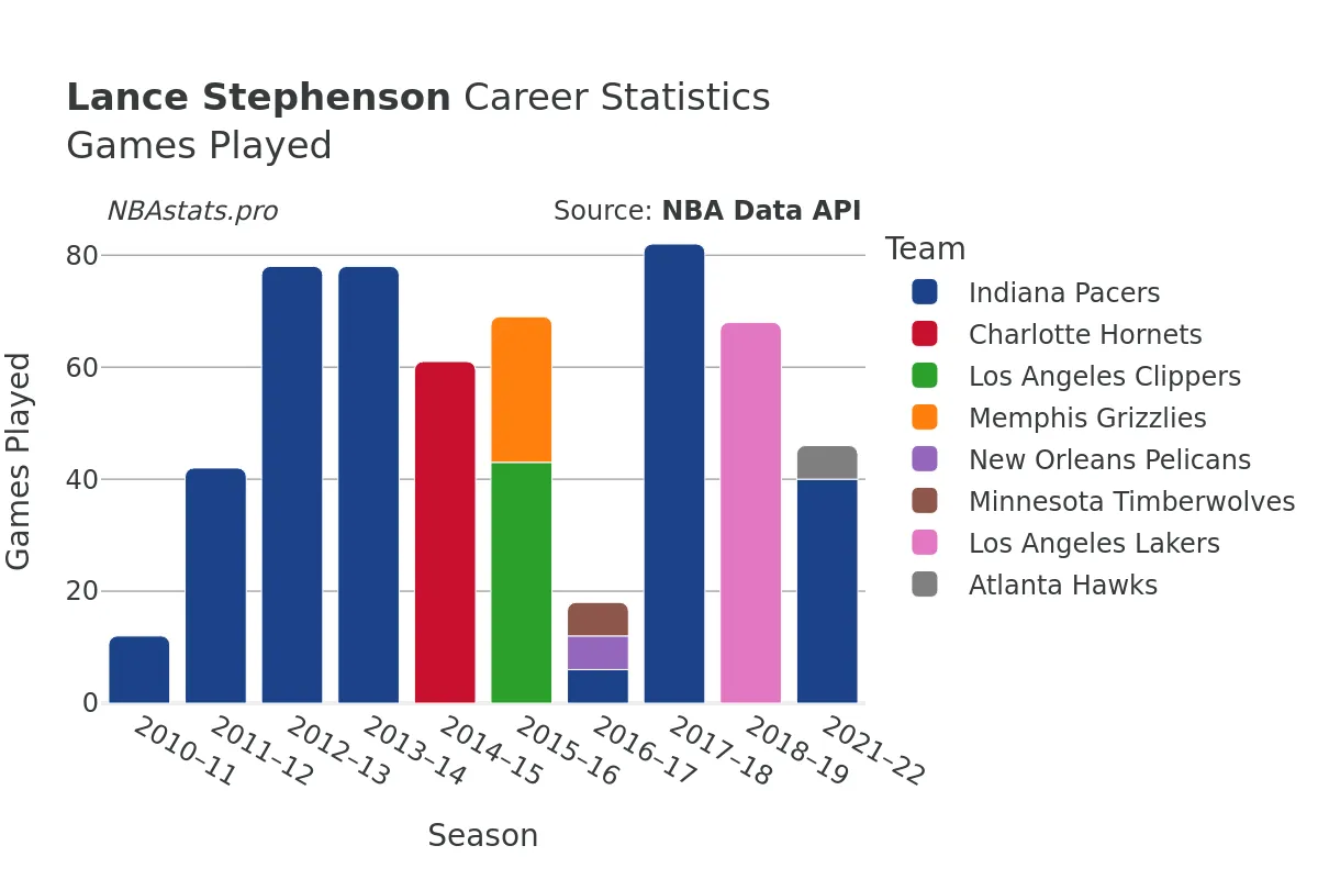 Lance Stephenson Games–Played Career Chart