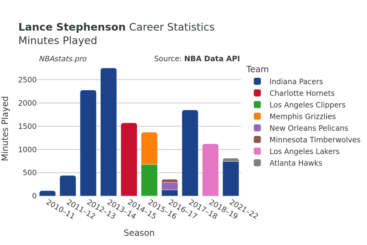 Lance Stephenson Minutes–Played Career Chart