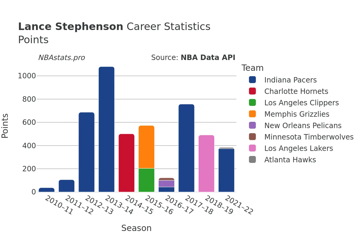 Lance Stephenson Points Career Chart