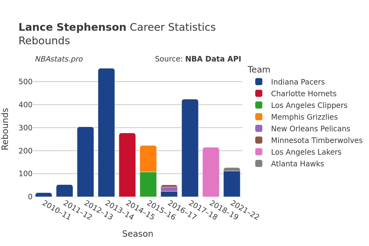 Lance Stephenson Rebounds Career Chart