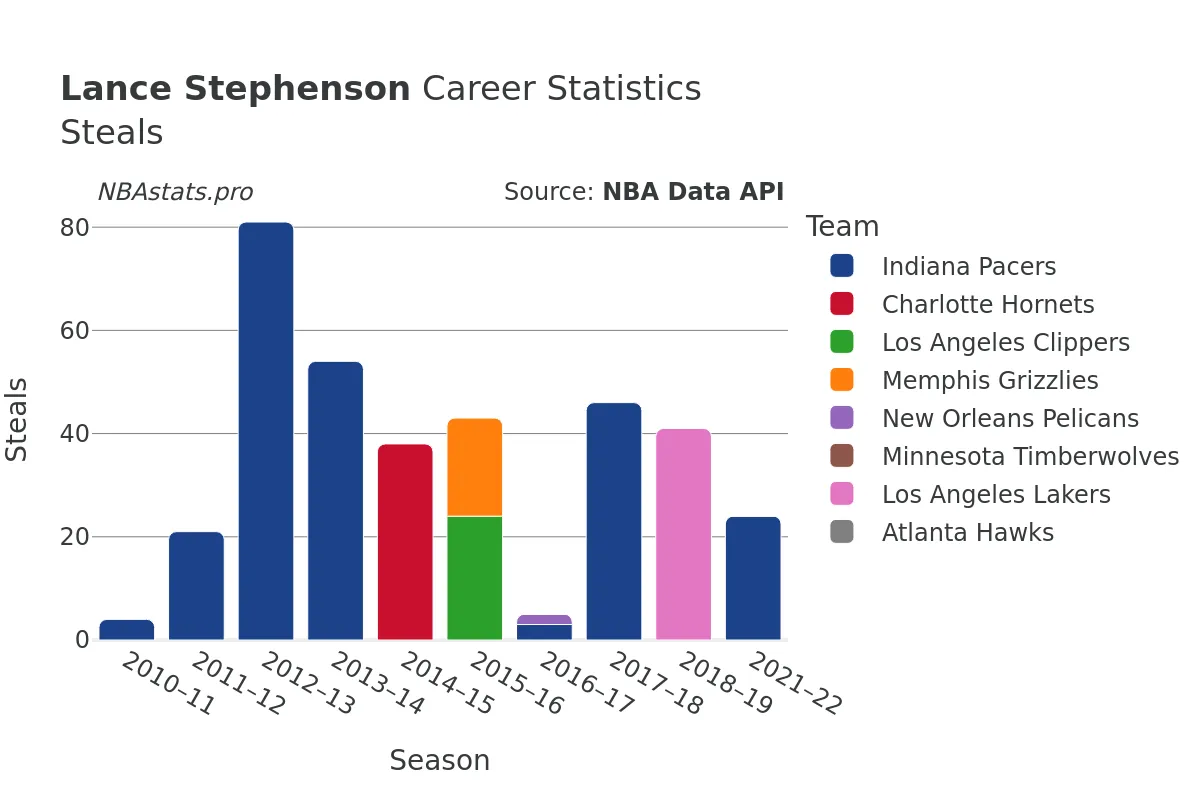 Lance Stephenson Steals Career Chart