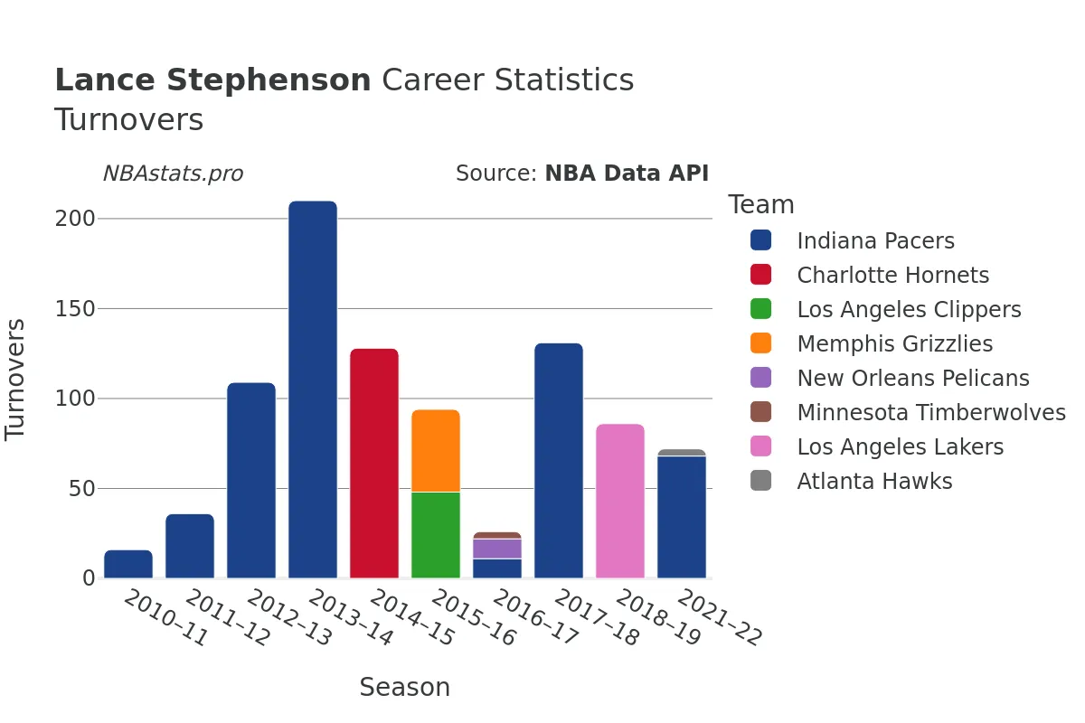 Lance Stephenson Turnovers Career Chart