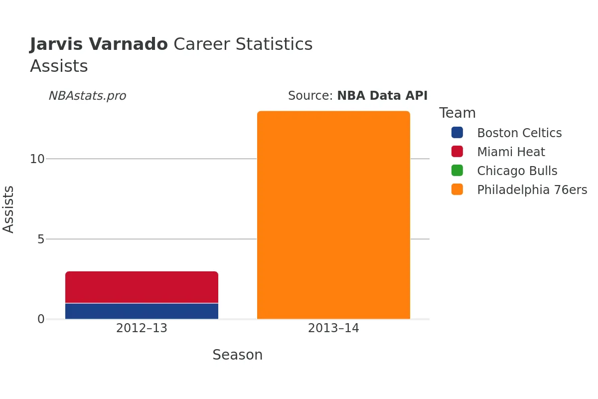 Jarvis Varnado Assists Career Chart