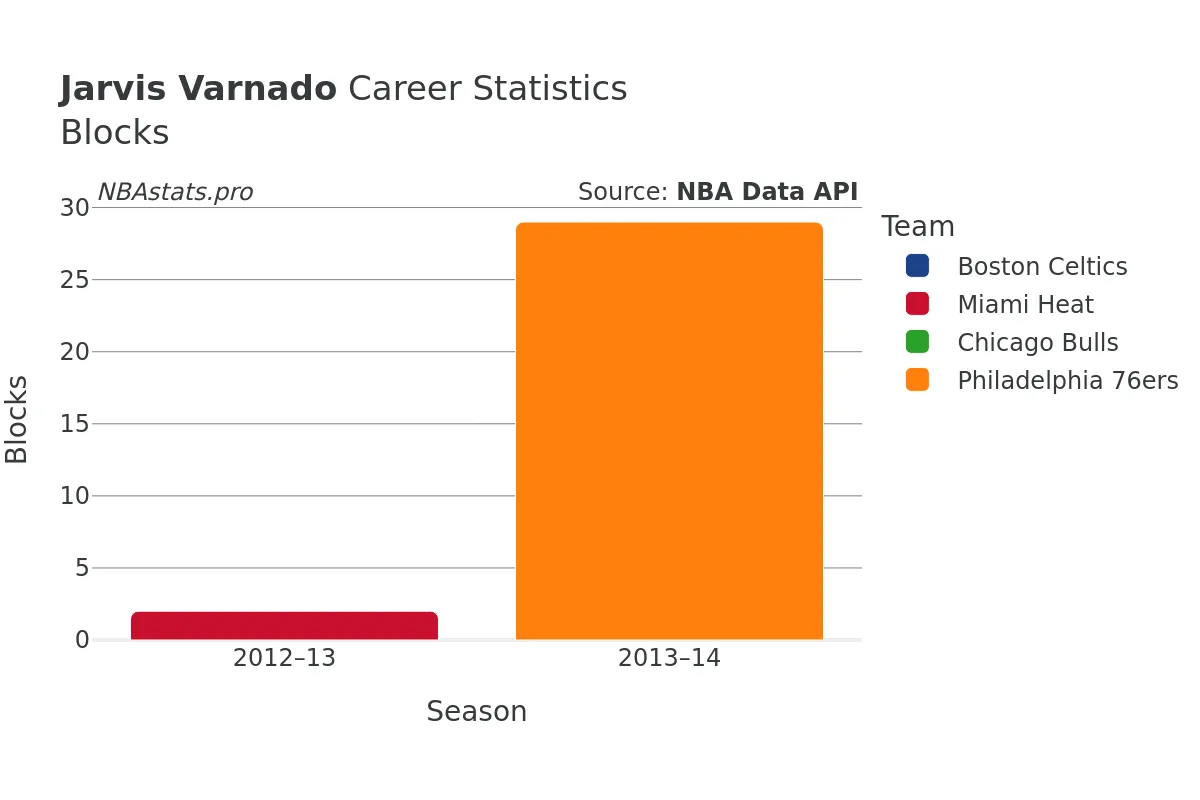 Jarvis Varnado Blocks Career Chart