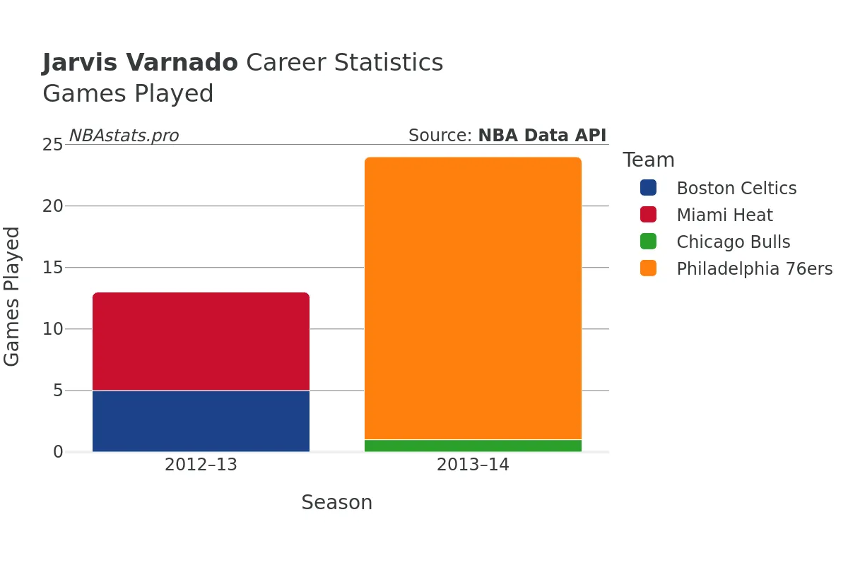 Jarvis Varnado Games–Played Career Chart