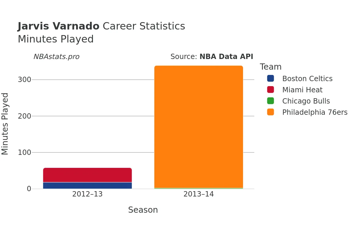 Jarvis Varnado Minutes–Played Career Chart