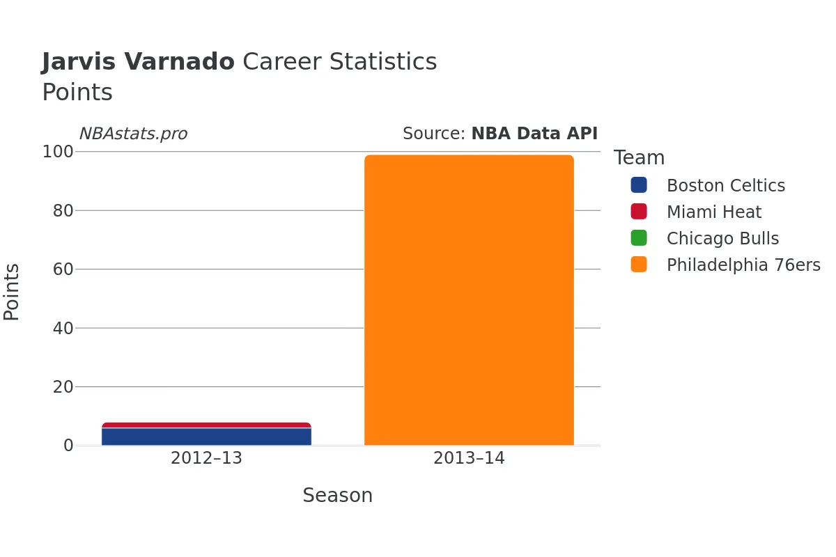 Jarvis Varnado Points Career Chart