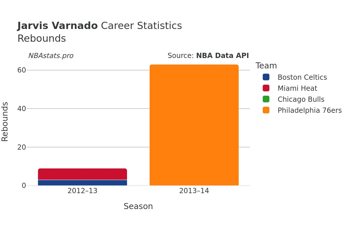 Jarvis Varnado Rebounds Career Chart