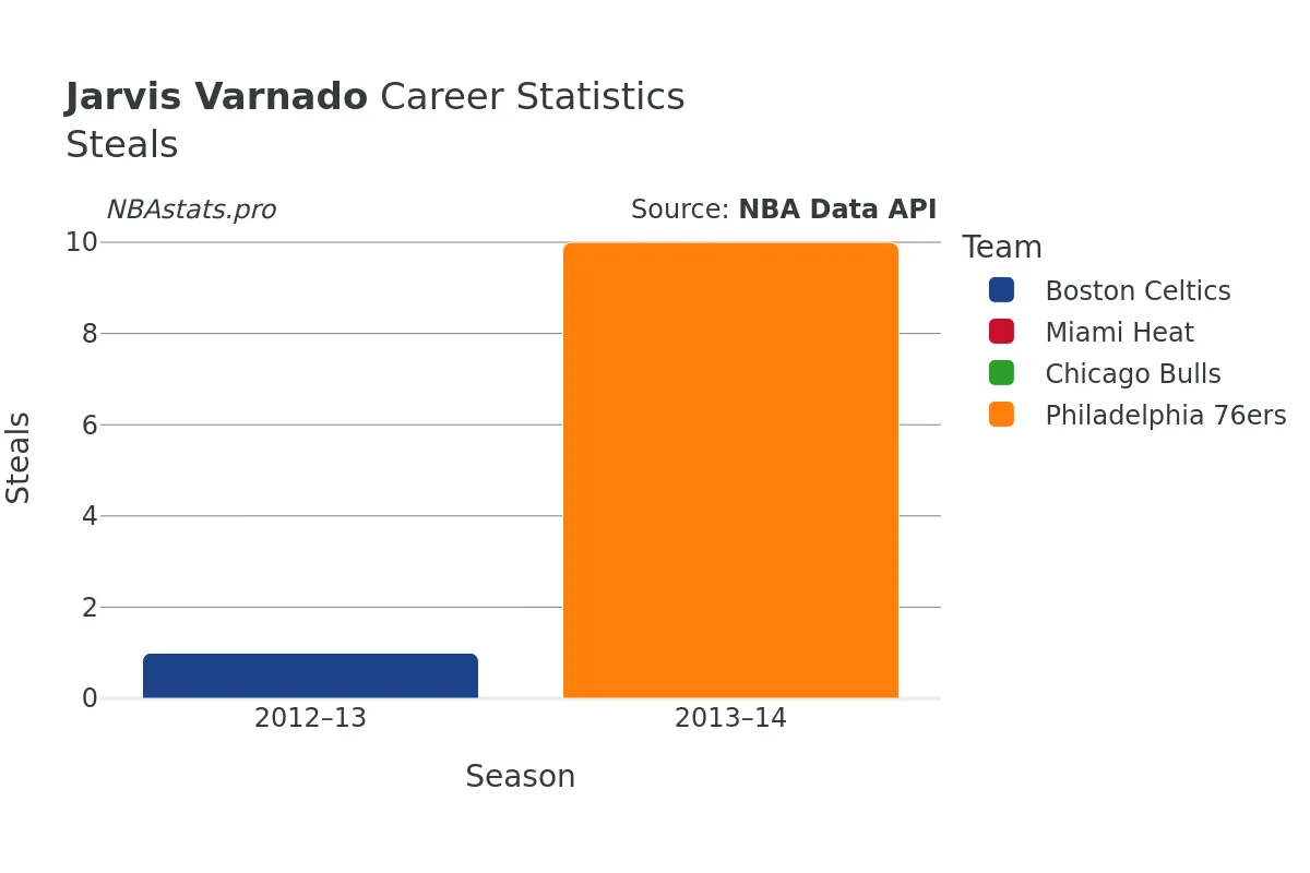 Jarvis Varnado Steals Career Chart