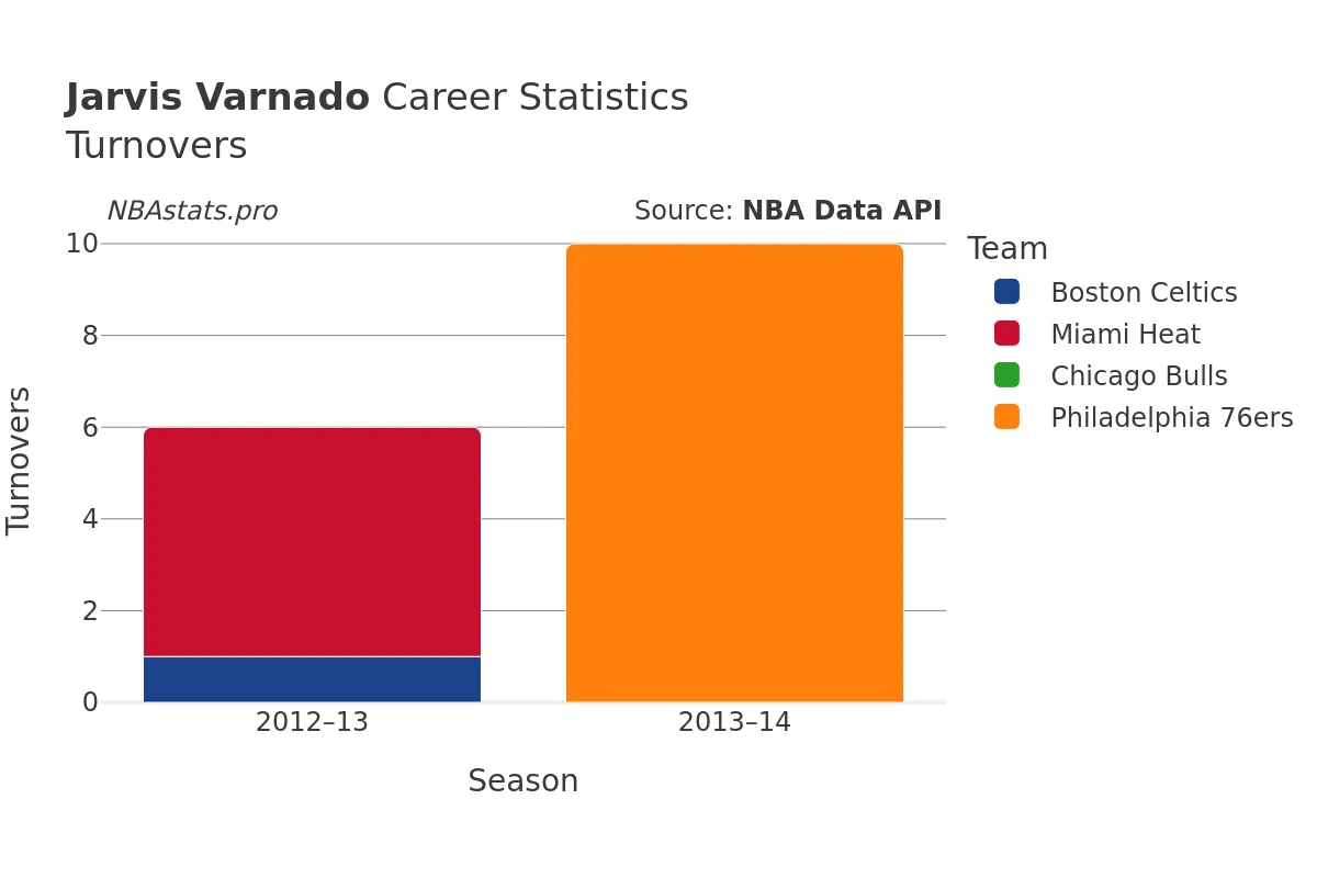 Jarvis Varnado Turnovers Career Chart