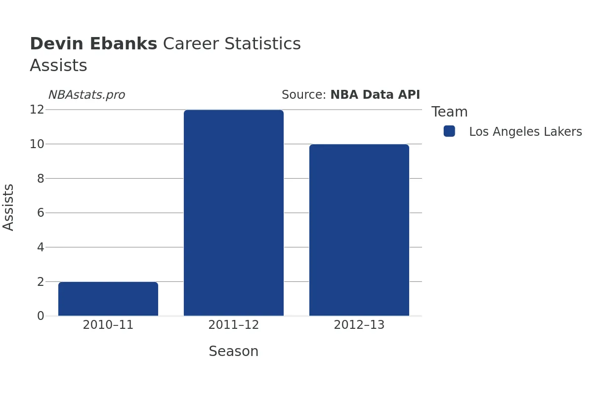 Devin Ebanks Assists Career Chart