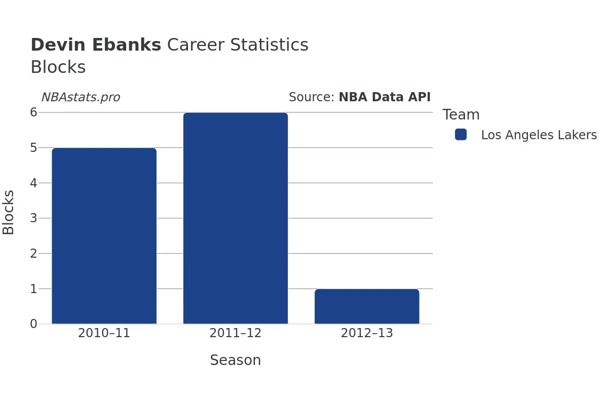 Devin Ebanks Blocks Career Chart