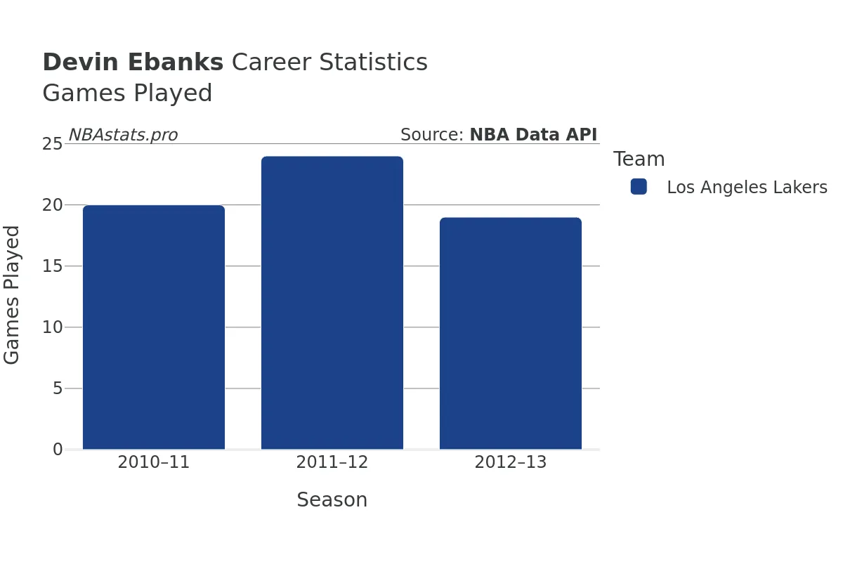 Devin Ebanks Games–Played Career Chart