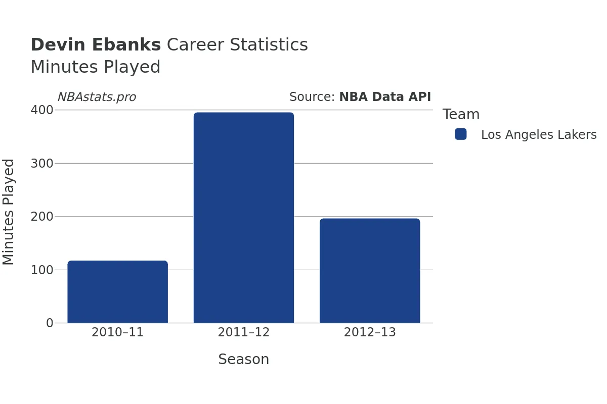 Devin Ebanks Minutes–Played Career Chart